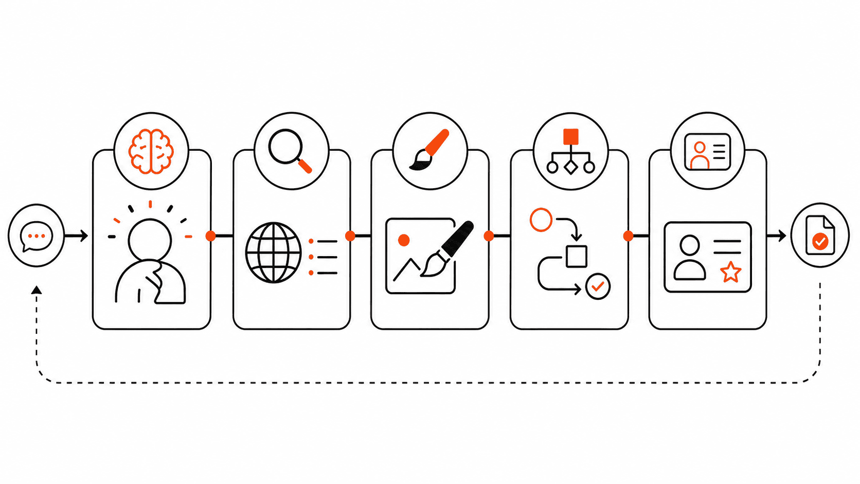 Simple workflow of free AI tools moving from customer question to research design automation and finished task