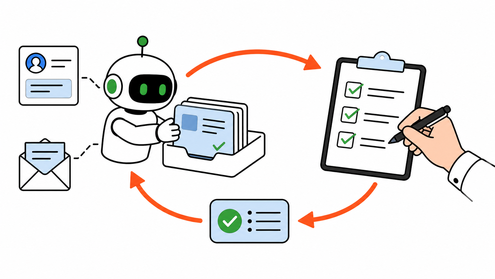 An AI assistant creates a follow-up packet, a human reviews it, and the approved work returns to the operations loop